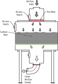 Carbon Adsorbers - Acid Gasses, Odors, VOCs - Monroe Environmental