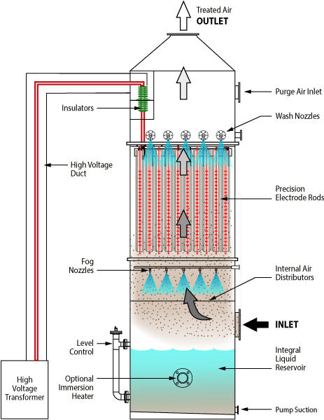 Wet Electrostatic Precipitator flow diagram